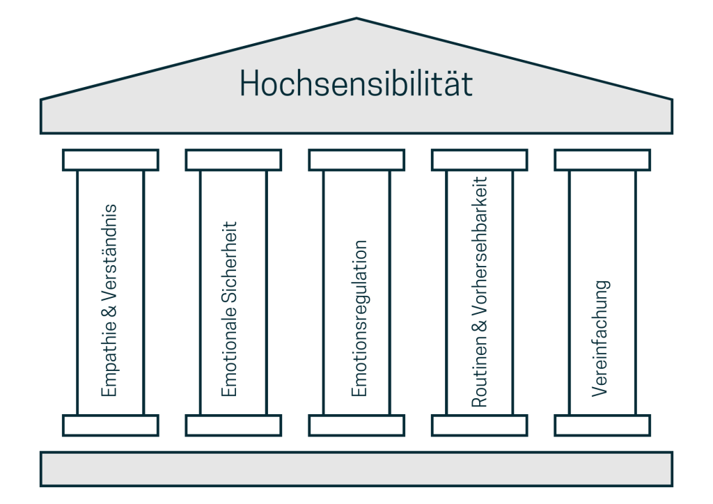 Hochsensibiität